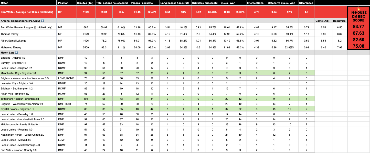 r/Gunners - Edu's BBQ: Mercifully investigating Ben White's experience and potential in the midfield