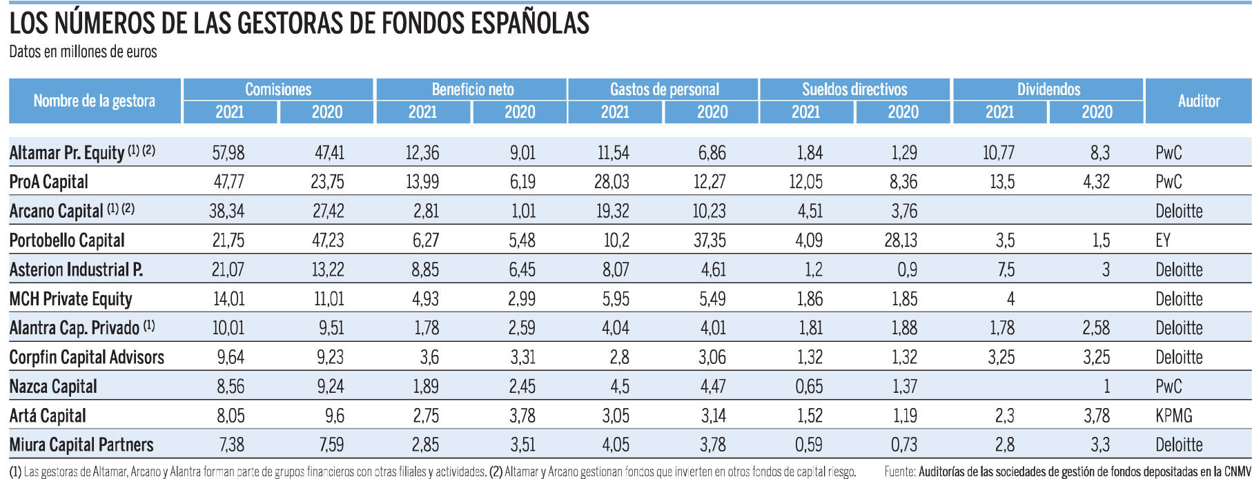 Radiografía de las firmas españolas de capital riesgo: Altamar, ProA,  Portobello y Asterion disparan su negocio | Empresas