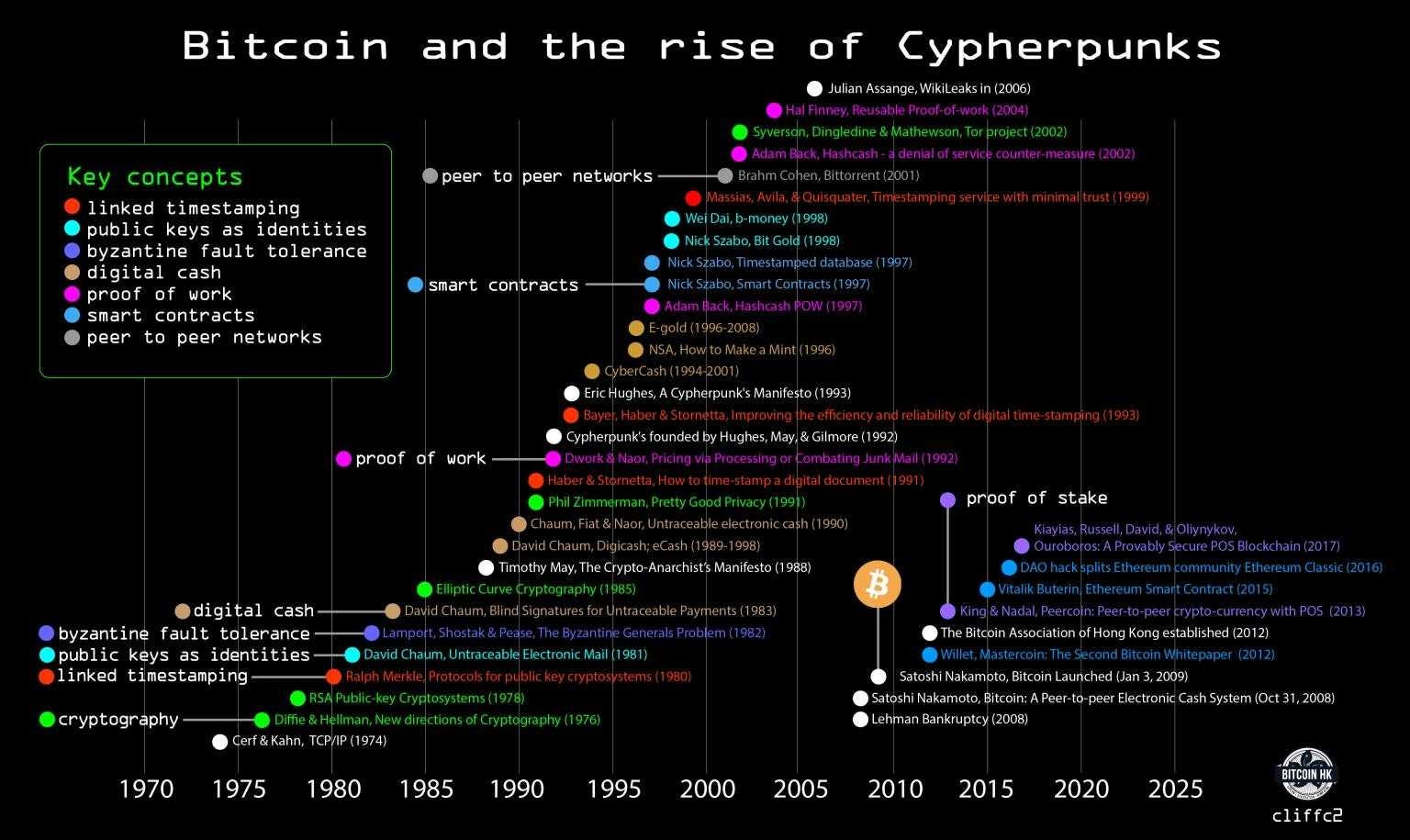 elixxir.io on Twitter: "Bitcoin and the rise of Cypherpunks. @chaumdotcom  will forever be a part of history! #Crypto #Blockchain #Cypherpunks  https://t.co/0vg6yyOWSw" / Twitter