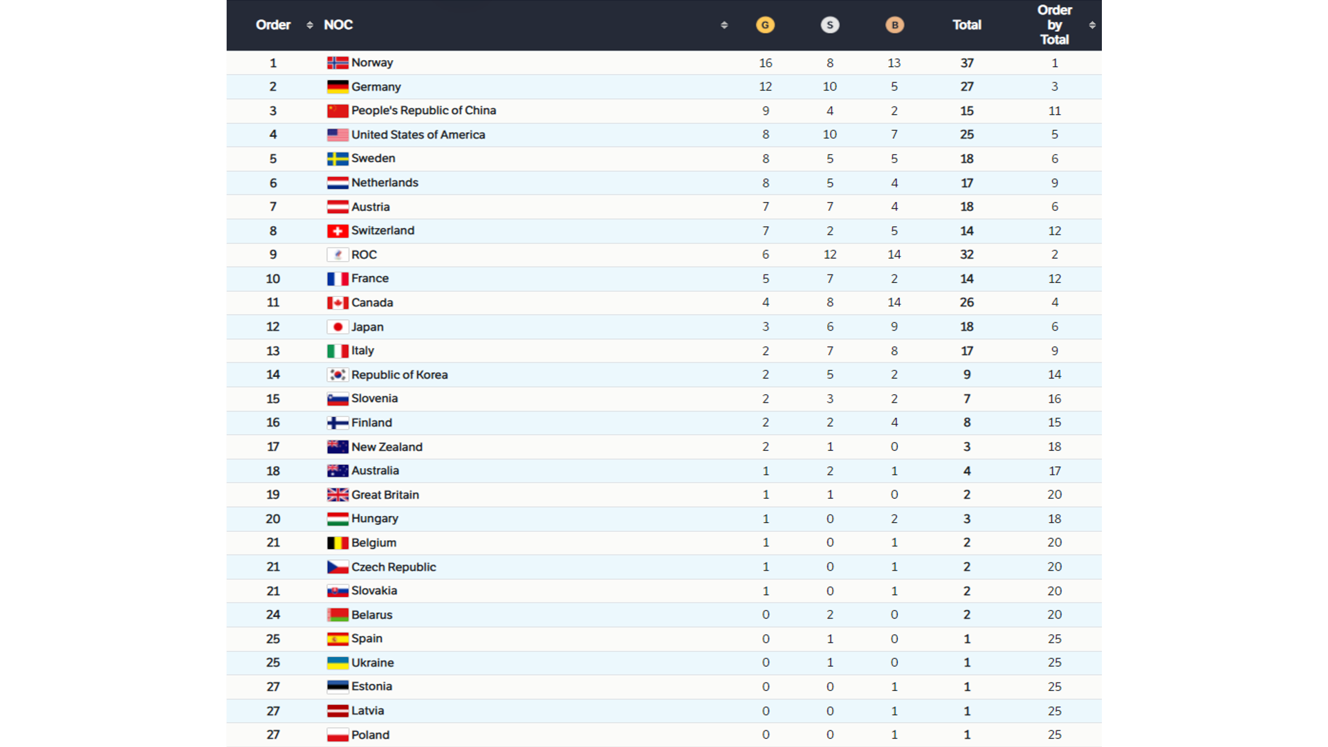 Complete list of 2022 Olympic Medal winners, by category