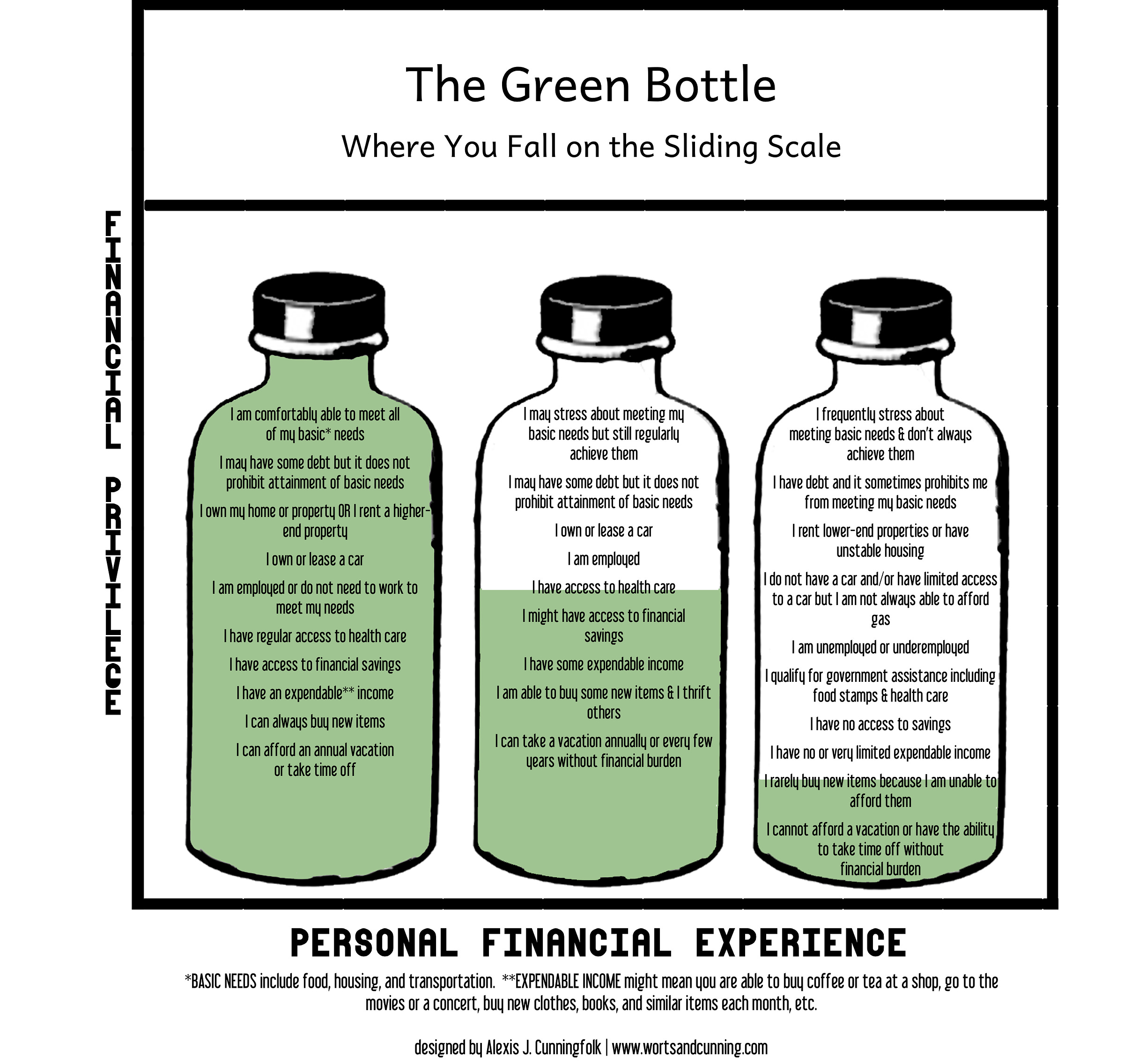 Image description: Title text: The Green Bottle: Where You Fall on the Sliding Scale  [Three bottles are pictured in a box, each with a different amount of green filled in. Down the left side of the box it says “Financial Privilege.” Along the bottom of the box it says “Personal Financial Experience.”   The left bottle is fully green, and the text inside reads:] I am comfortably able to meet all of my basic* needs I may have some debt but it does not prohibit attainment of basic needs I own my home or property OR I rent a higher-end property I own or lease a car I am employed or do not need to work to meet my needs I have regular access to health care I have access to financial savings I have an expendable** income I can always buy new items I can afford an annual vacation or take time off  [The middle bottle is half-full of green, and the text inside reads:] I may stress about meeting my basic needs but still regularly achieve them I may have some debt but it does not prohibit attainment of basic needs I own or lease a car I am employed I have access to health care I might have access to financial savings I have some expandable income I am able to buy some new items and I thrift others I can take a vacation annually or every few years without financial burden  [The right bottle is only about a quarter filled with green, and the text inside reads:] I frequently stress about meeting basic needs and don’t always achieve them I have debt and it sometimes prohibits me from meeting my basic needs I rent lower-end properties or have unstable housing I do not have a car and/or have limited access to a car but I am not always able to afford gas I am unemployed or underemployed I qualify for government assistance including food stamps and health care I have no access to savings I have no or very limited expendable income I rarely buy new items because I am unable to afford them I cannot afford a vacation or have the ability to take time off without financial burden  [At the bottom of the graphic are two footnotes:] “*Basic needs include food, housing, and transportation. **Expendable income might mean you are able to buy coffee or tea at a shop, go to the movies or a concert, buy new clothes, books, and similar items each month, etc.”  [Credit: “designed by Alexis J. Cunningfolk, www.wortsandcunning.com”]