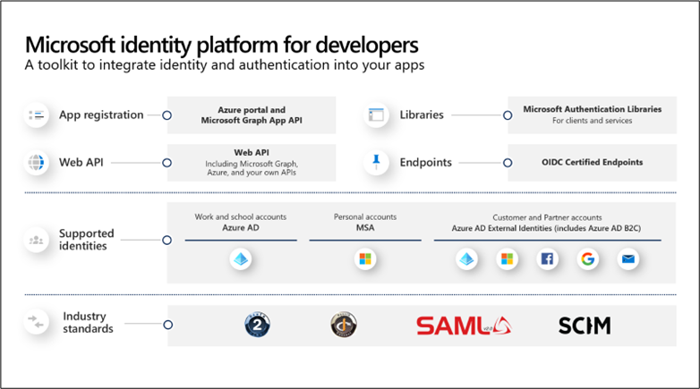 Microsoft identity platform for developers