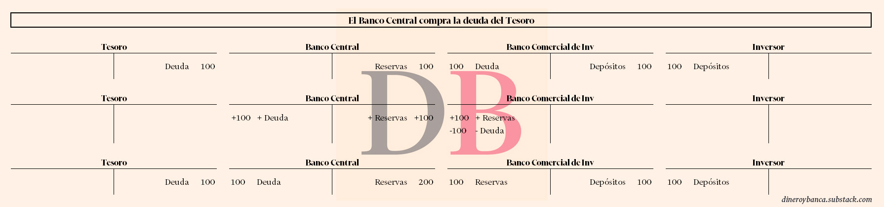 Movimientos en los balances de los agentes cuando el banco central compra la deuda pública del tesoro