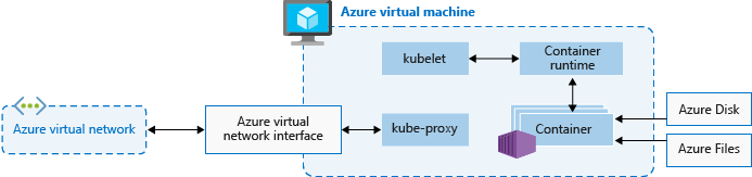A VM kubelet connects to a container through the container runtime. The container access disks and files. The kube-proxy access virtual networking.