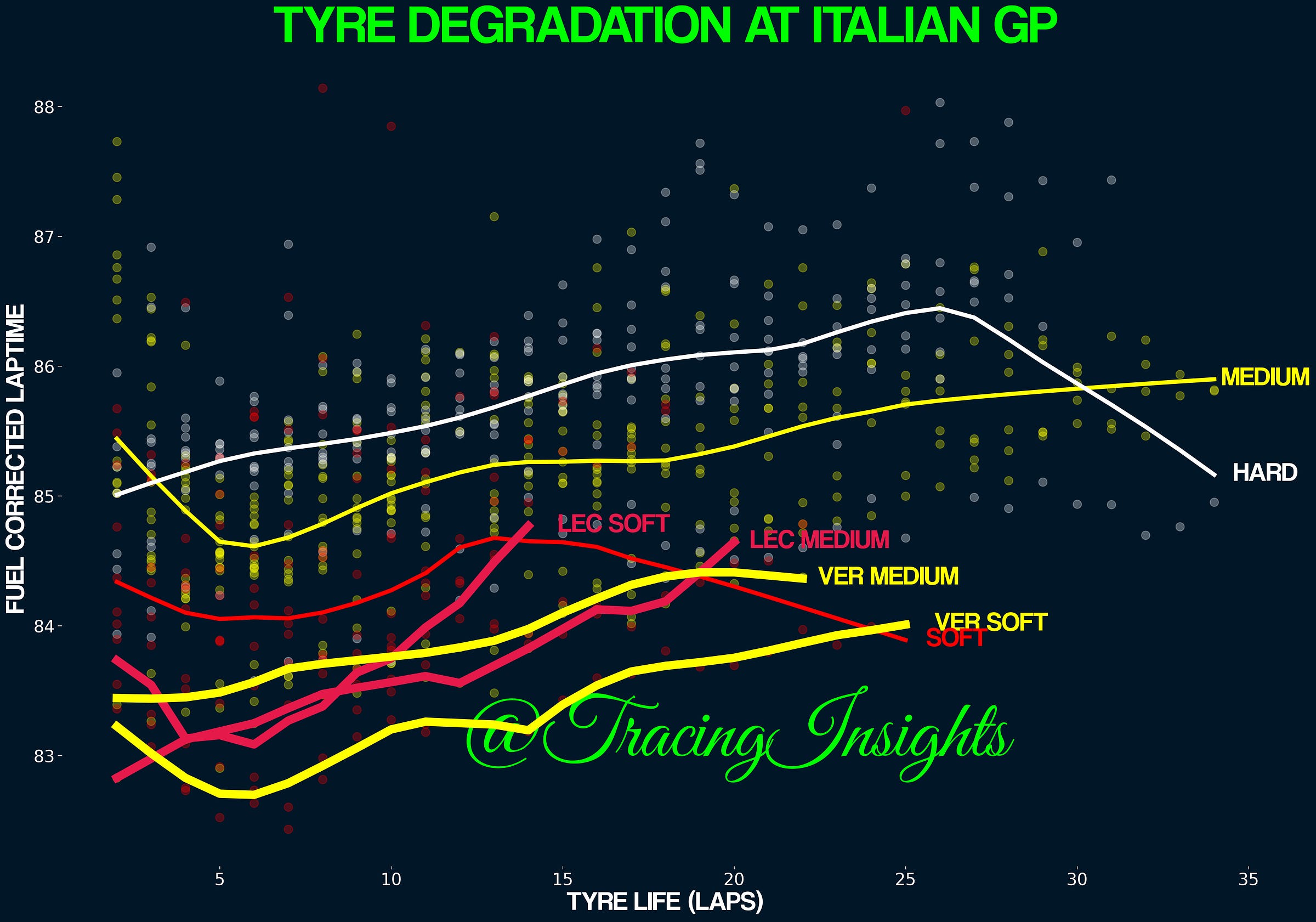Italian Grand Prix Tyre Degradation Analysis of different compounds. Charles Leclerc lap times and Max Verstappen race pace compared