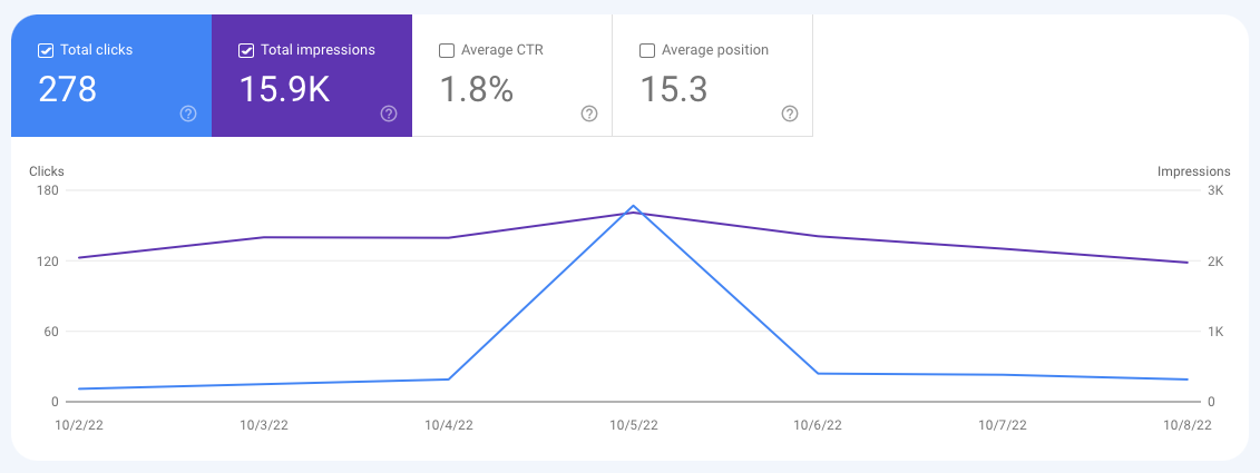 Screenshot from Google Search Console showing a traffic spike on 10/5/22.