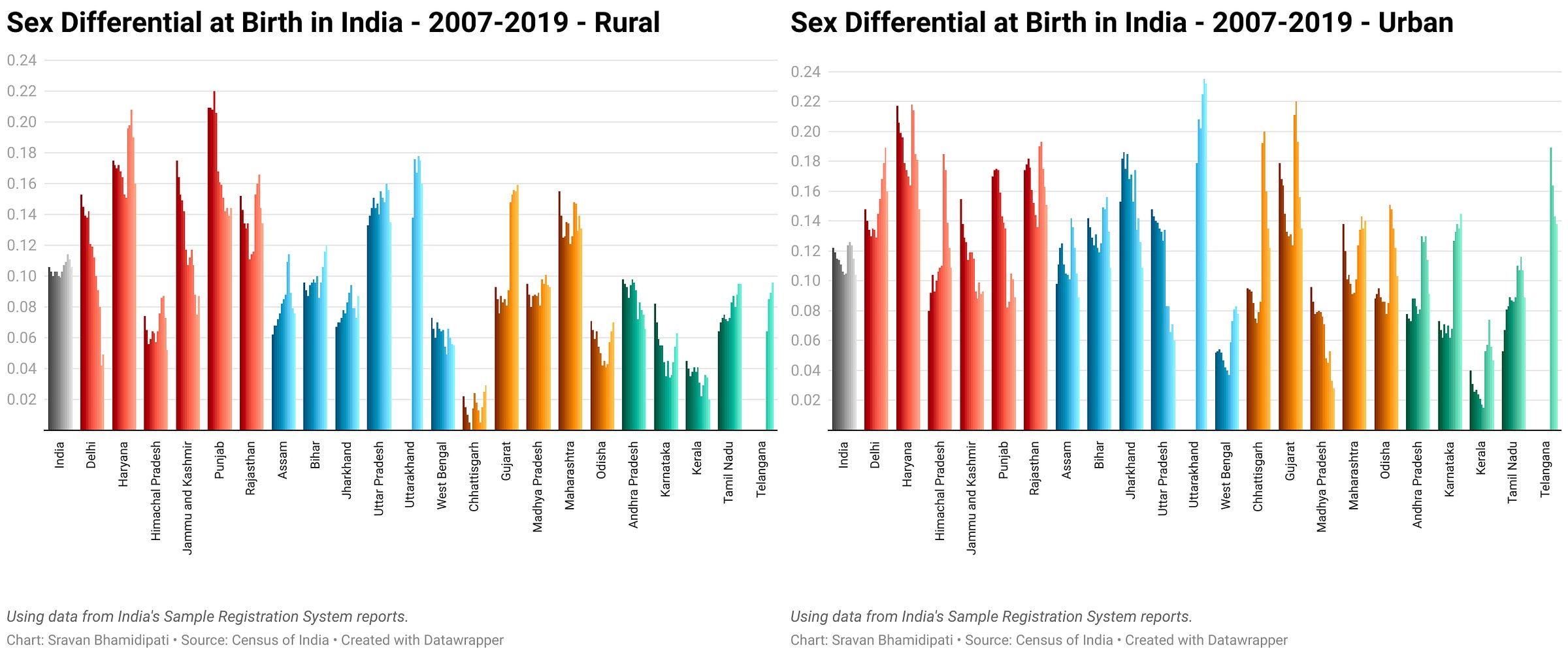 Statewise rural vs urban breakdown of sex differential at birth in India, from 2007 to 2019