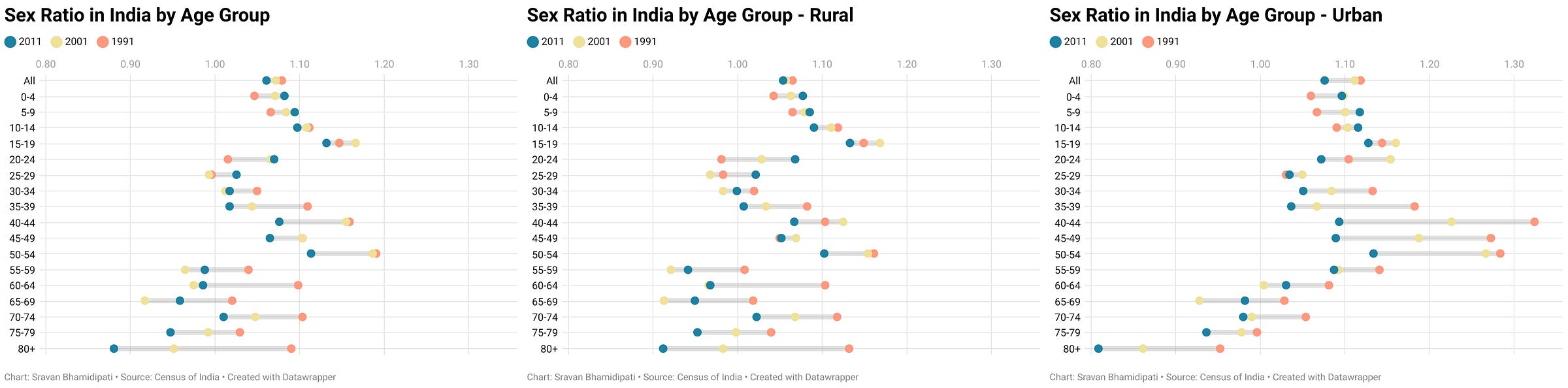 Sex ratio in India by age group, from 1991 to 2011