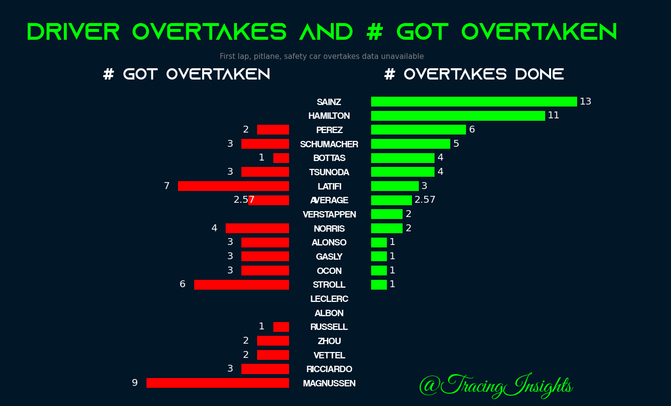 Italian Grand Prix Driver overtakes and overtaken statistics and data