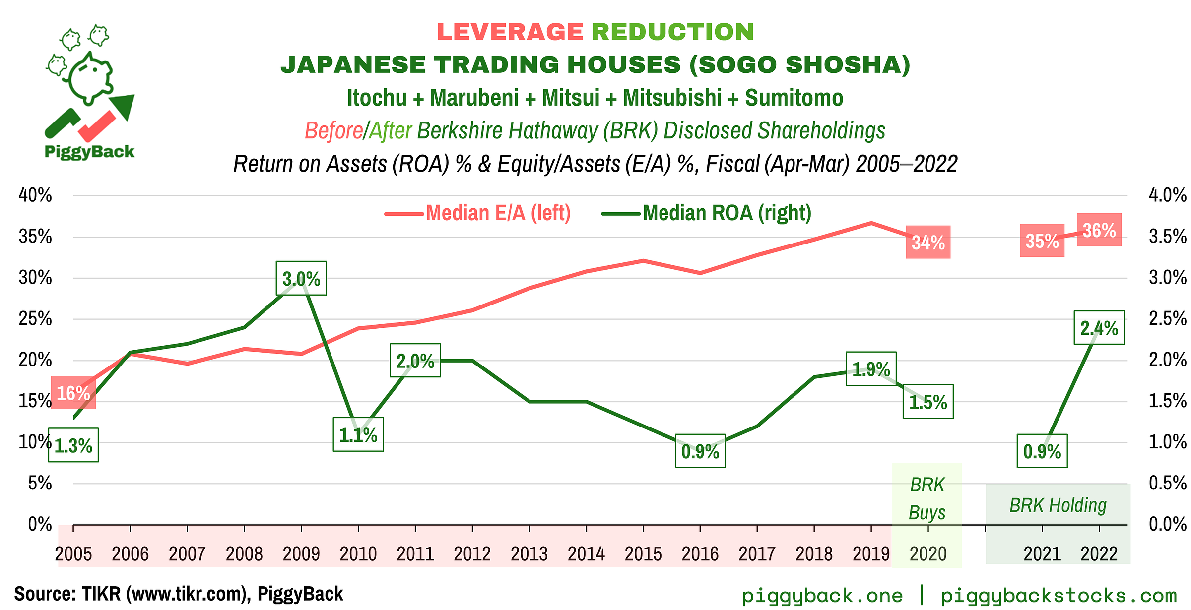 Chart 4: Return on Assets (ROA in dark green on right) versus Equity/Assets ratio (E/A in red on left) for 5 Japanese trading house stocks for the fiscal reporting years 2005-2020 (April-March), right before Berkshire Hathaway disclosed holdings in all five stocks on August 31, 2020. The chart shows how the trading houses deleveraged, in terms of increasing their Equity to Assets, for more than a decade before Berkshire invested. At the same time their Return on Assets rose and fell with the commodity cycle. After Berkshire's investment the ROA has picked up again. Source: TIKR, Analysis: PiggyBack