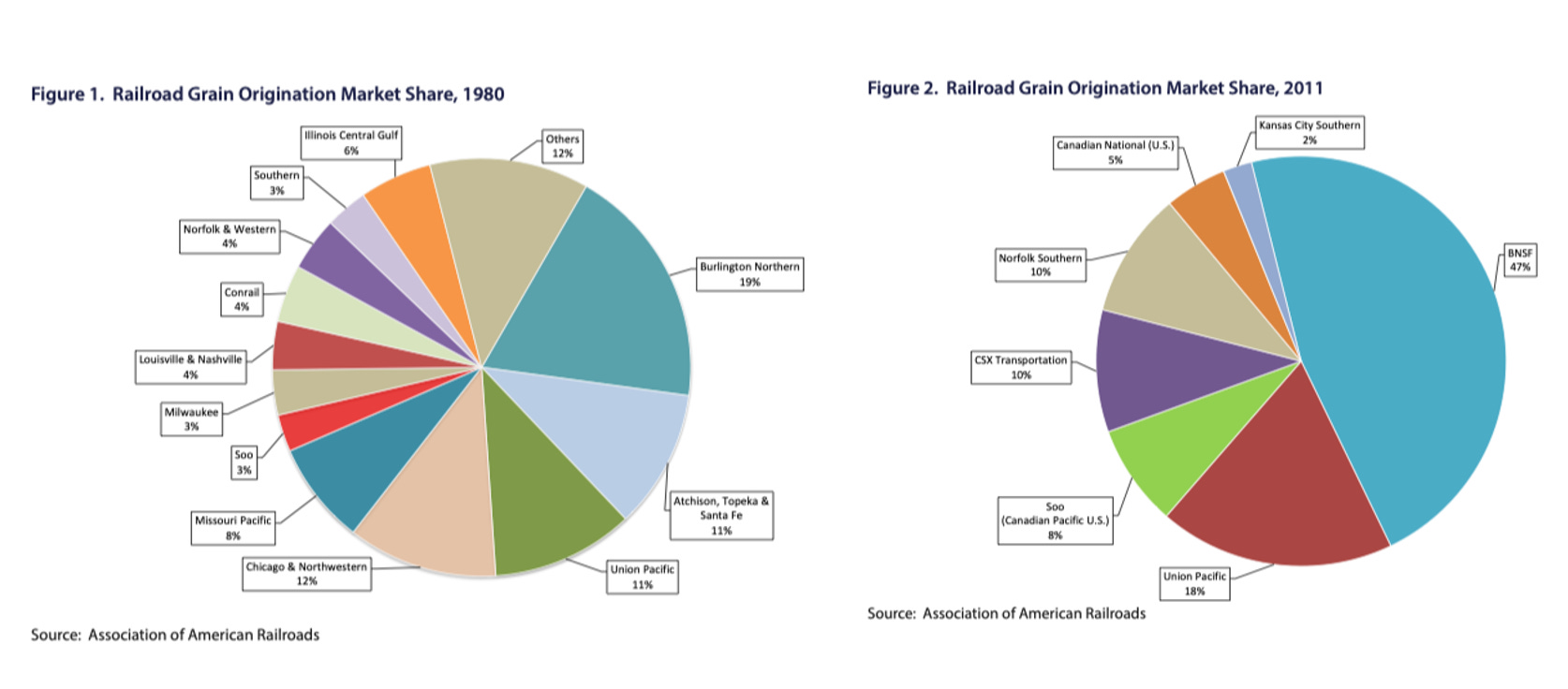 source: Association of American Railroads