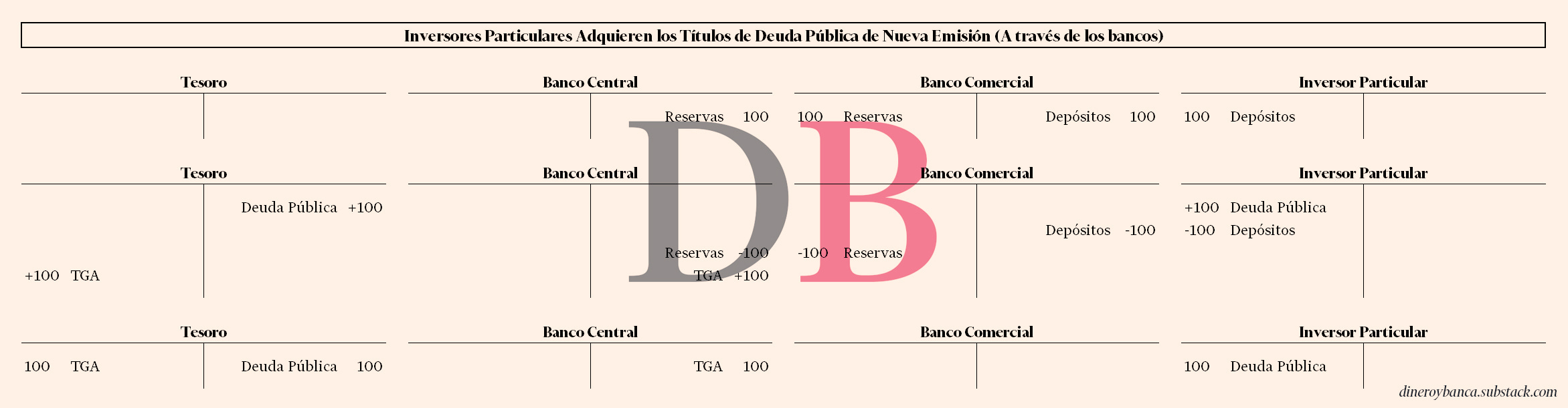 El inversor particular compra la nueva emisión de deuda usando depósitos bancarios