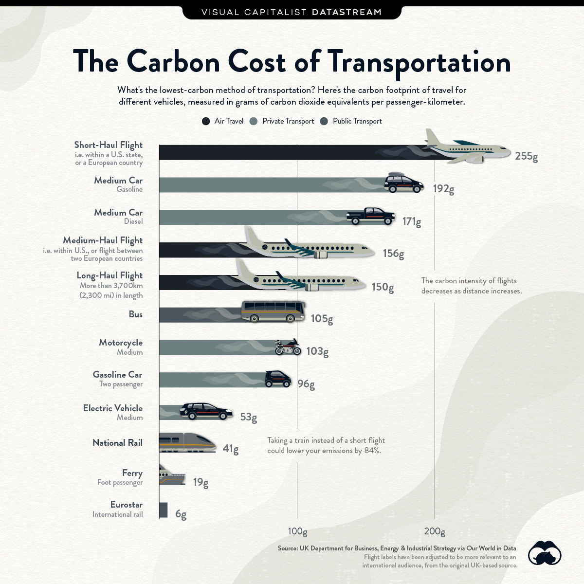 Carbon footprint of transportation