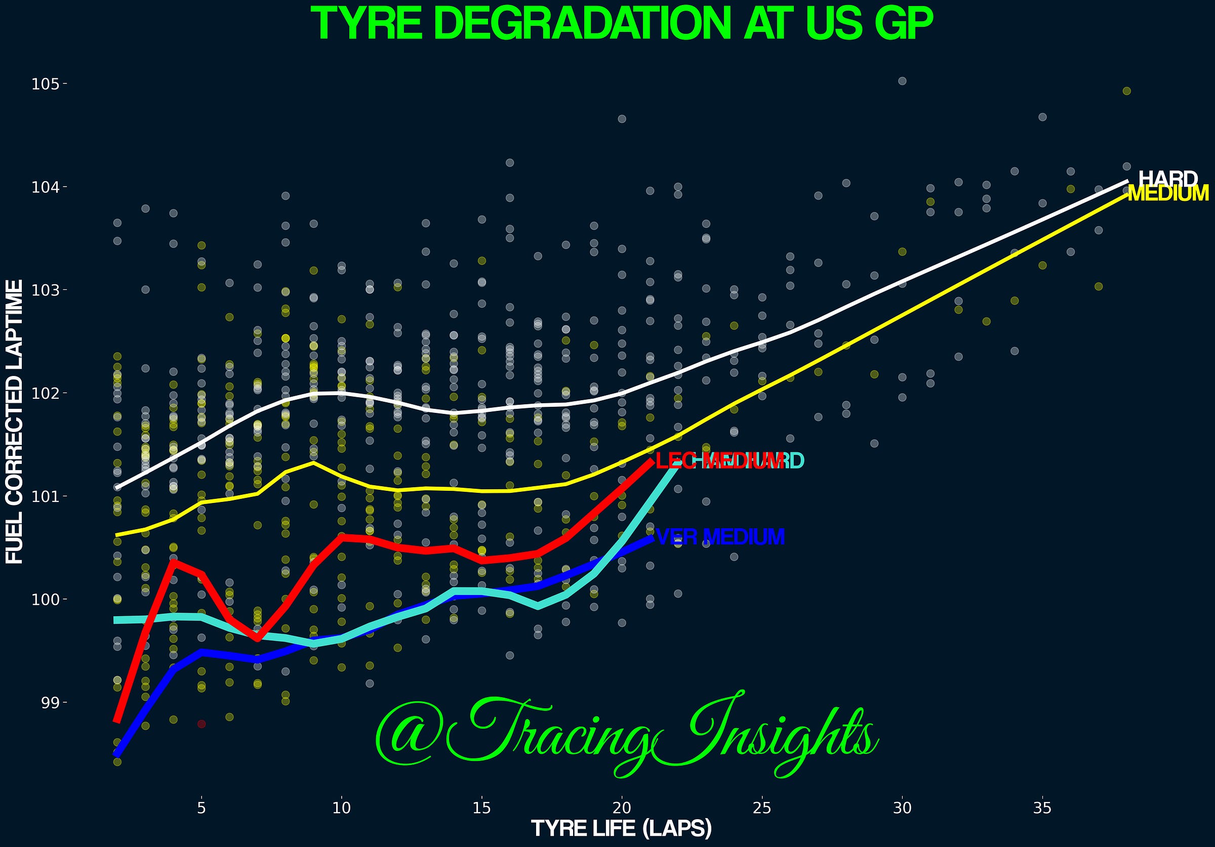 TYRE DEGRADATION AT UNITED STATES GRAND PRIX - Max’s medium stint, Lewis’ hard stint, Charles’ medium stint compared