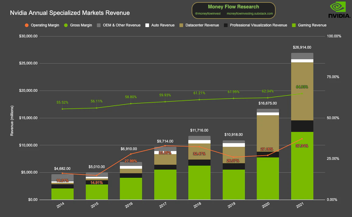 Nvidia Annual Specialized Markets Revenue - Source: Author/Nvidia 10Ks