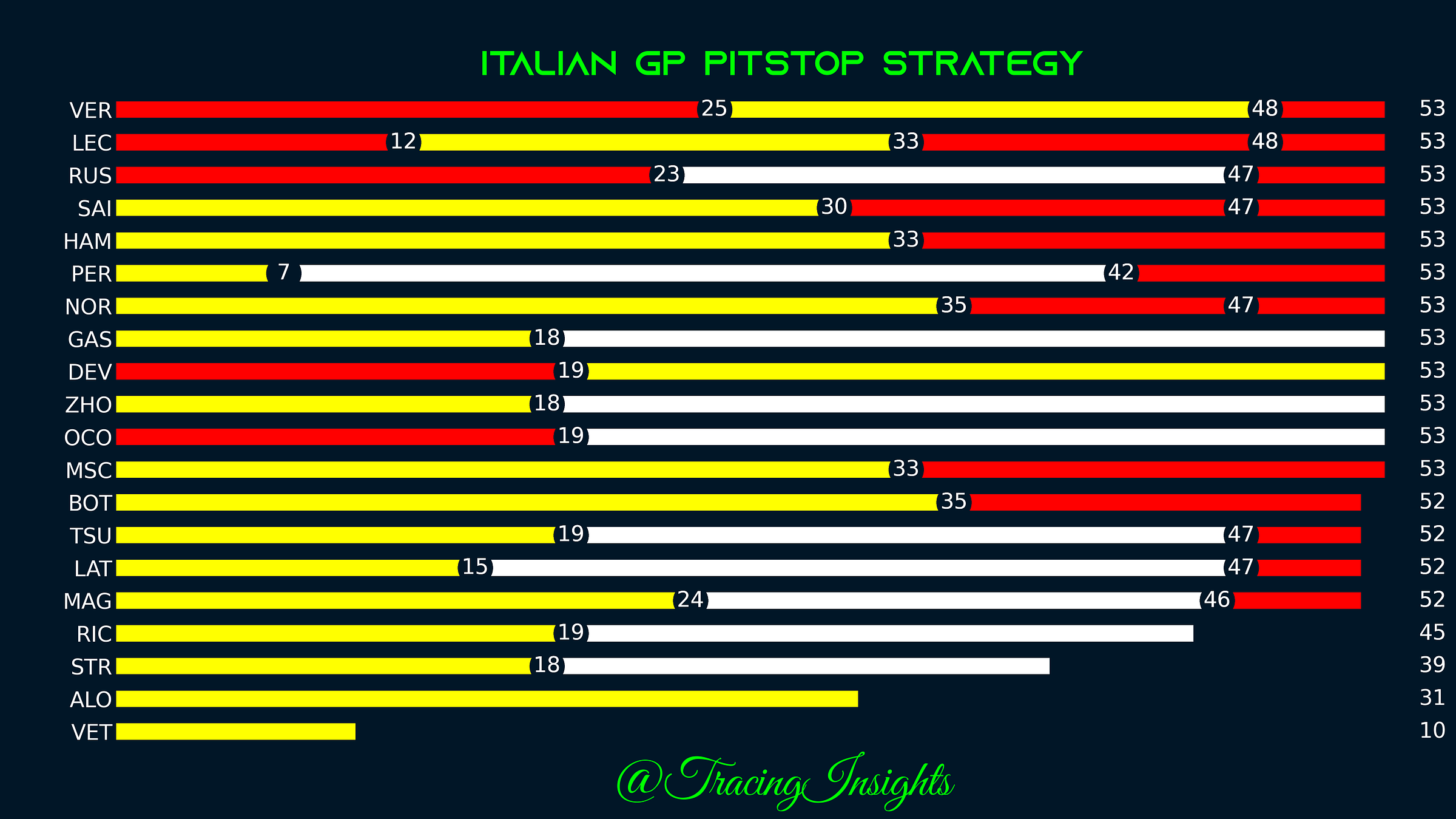 Italian Grand Prix Pit Stop Strategies