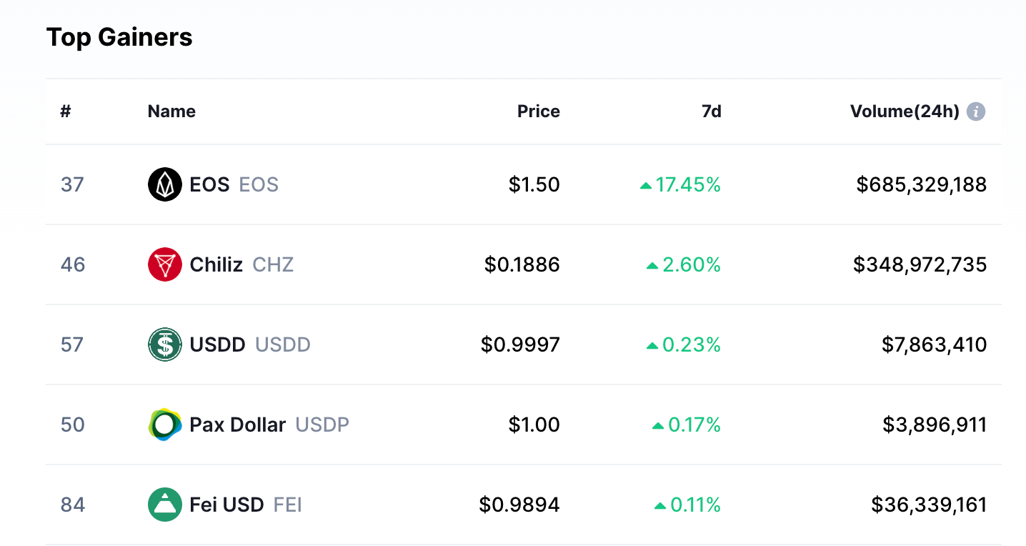 Top 5 Gainers of the Week