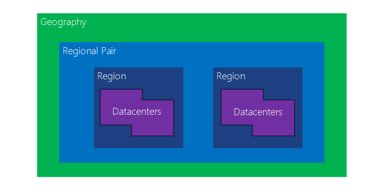 A Geography box contains a regional pair box, which in turn contains two region boxes, each with a box in it labeled datacenter.