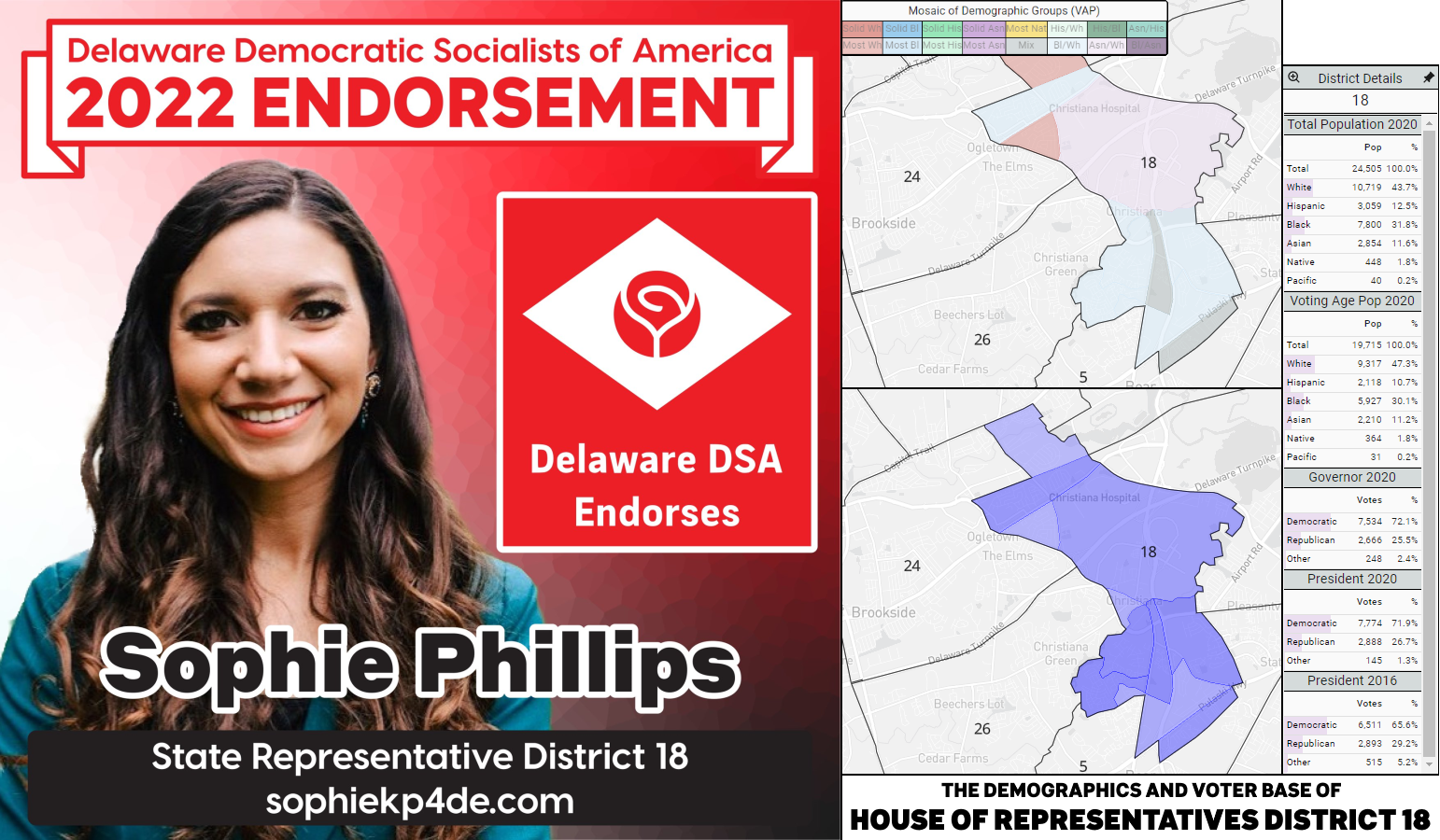 Sophie Phillips's endorsement graphic (she/her; left) and a graphic of the demographics and voting base of House District 18 (right).