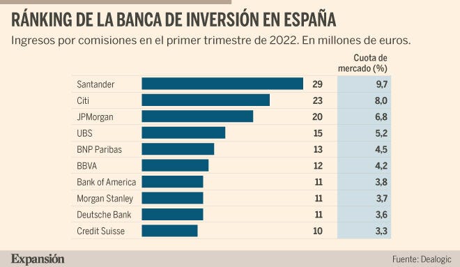 Santander lidera la banca de inversión tras dos años de dominio de Wall  Street | Banca