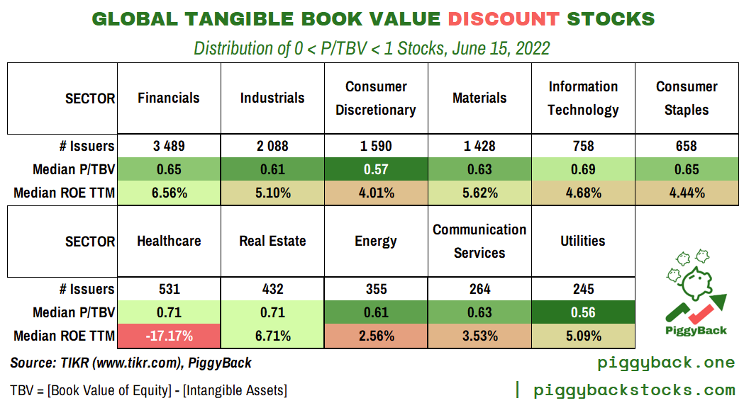 Table 5. A global tangible book value of equity discount screen (0 < P/TBV < 1) as of June 14, 2022. Sub-sets are filtered by sector, excluding below 5 USD million market capitalization. Source: TIKR (screening data), PiggyBack (summary)