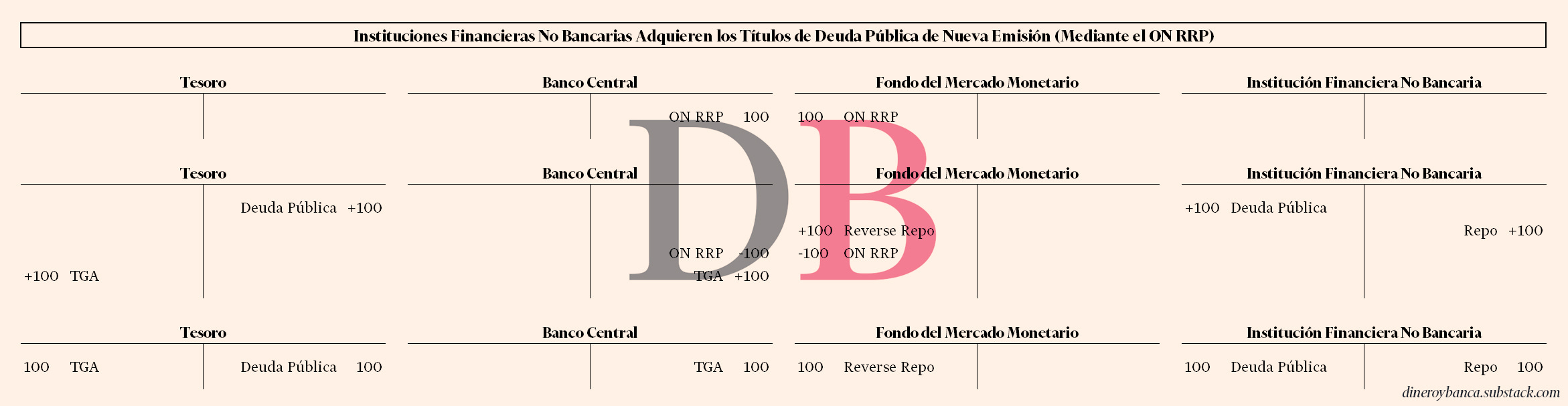 La institución financiera no bancaria compra la nueva deuda mediante la intermediación de un fondo del mercado monetario