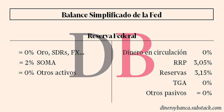 Balance de la Reserva Federal y tipos de interés de sus activos y pasivos