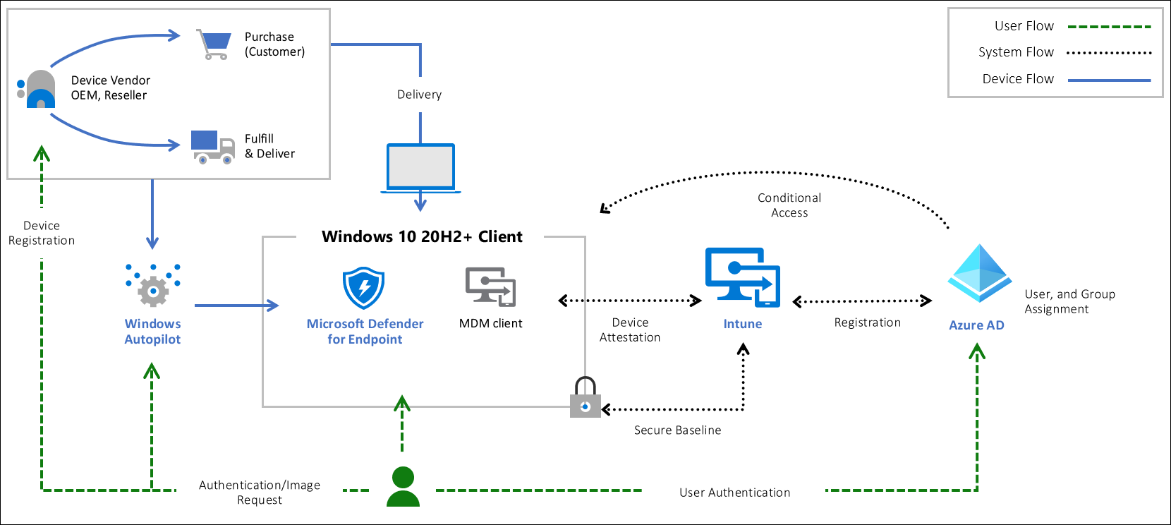 Process flow diagram that shows that hardware is most secure, when purchased from a trusted OEM that uses Autopilot to provision the device before delivery, then stong security polices are enforced throughout its usage