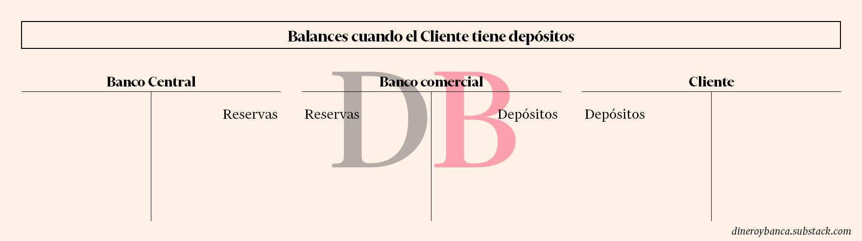 Balances del banco central, banco comercial y cliente del banco comercial cuando el cliente tiene depósitos
