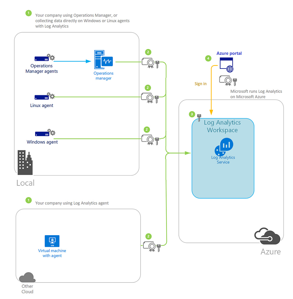 Connected sourses illustration moving data to Azure Monitor
