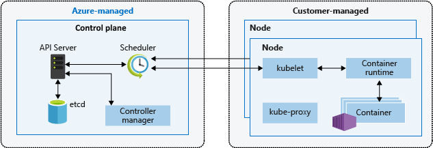 kubernetes cluster architecture