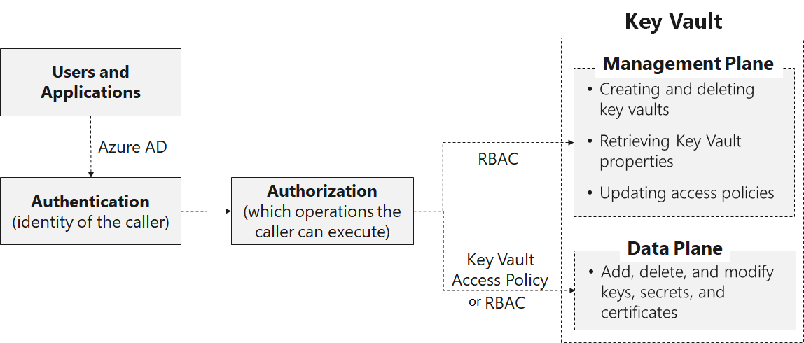 Users and apps authenticate and then are authorized to the management or data plane.