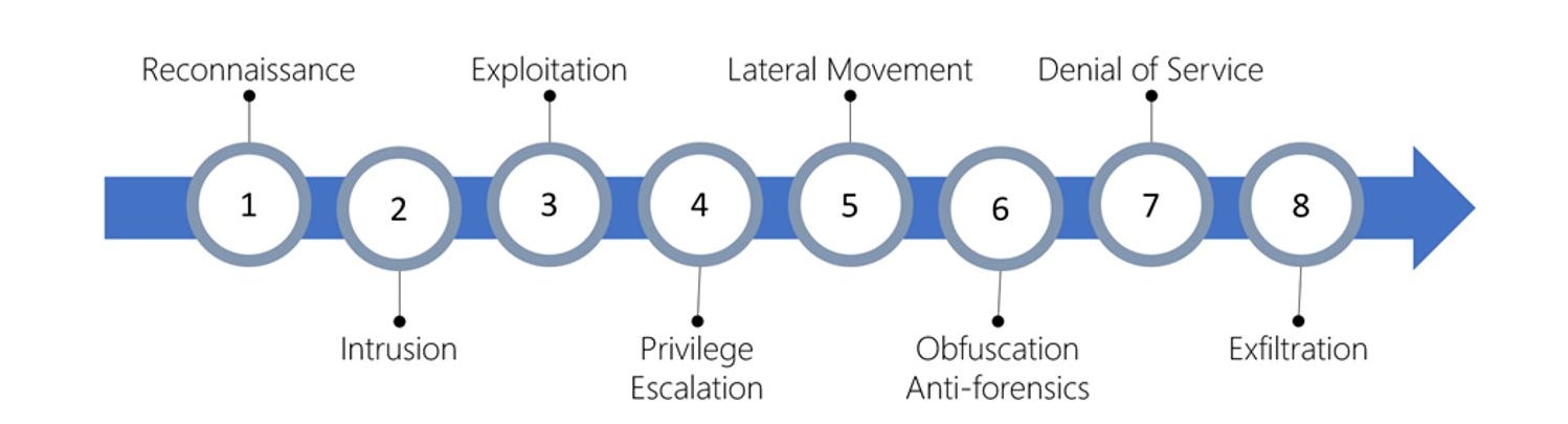 Illustration of the Cyber Kill Chain, the 9 steps used to infiltrate and damage an organization.