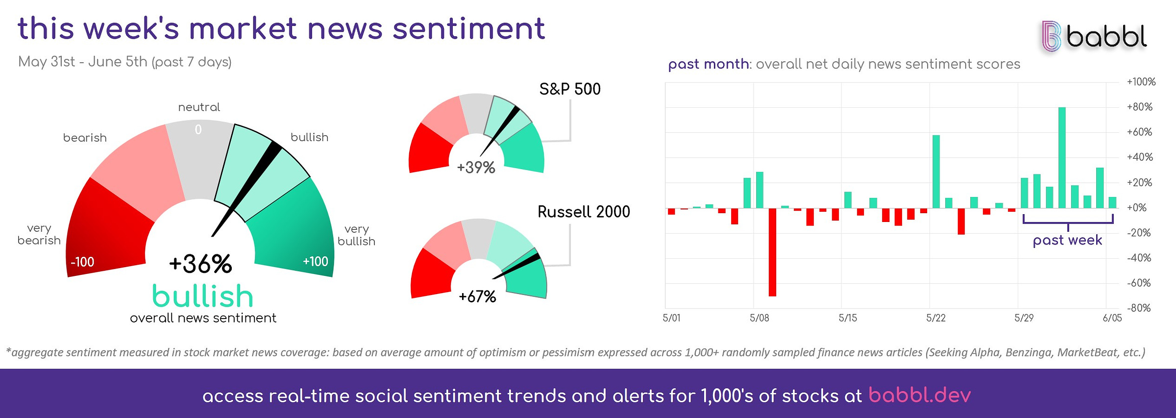 this week's overall market news sentiment: