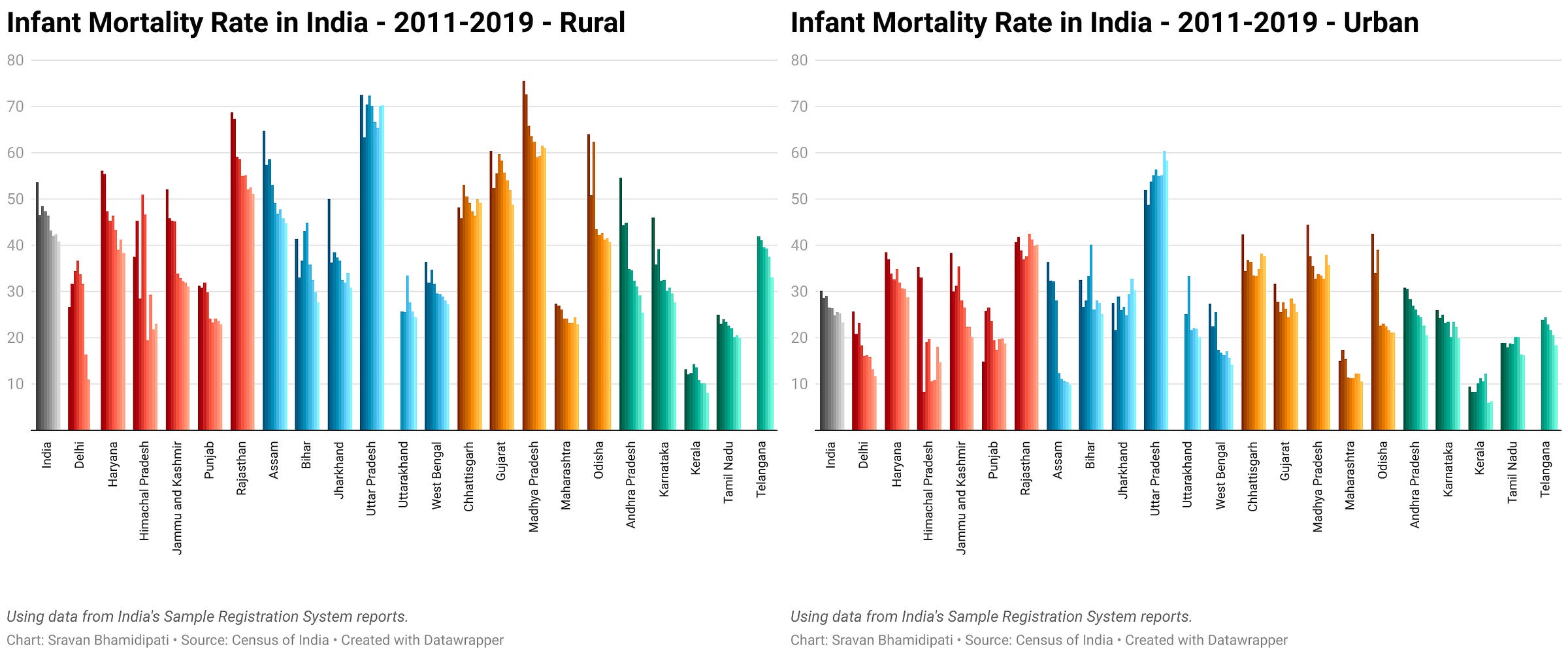 Statewise rural vs urban breakdown of infant mortality rates in India, from 2007 to 2019