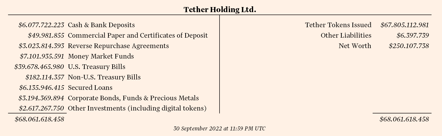 Balance de Tether Holdings a 30 de septiembre de 2022