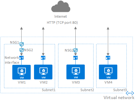 NSGs control network traffic to and from the internet .