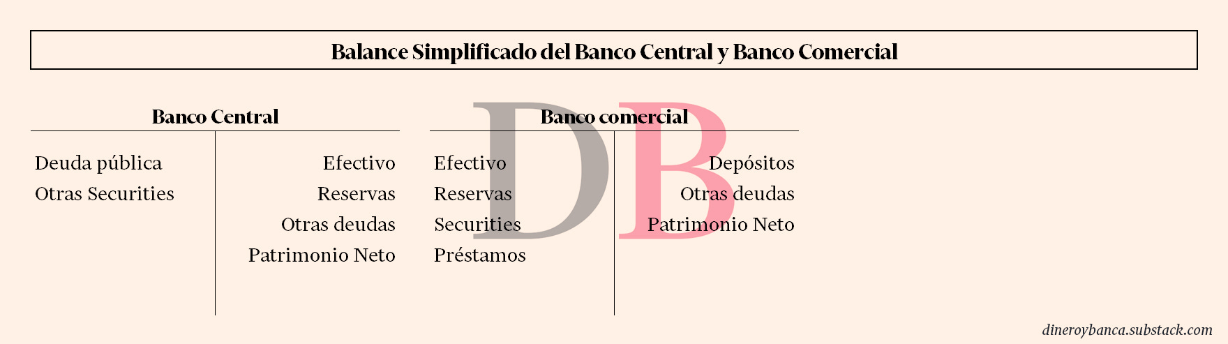 Balance simplificado del banco central y del banco comercial