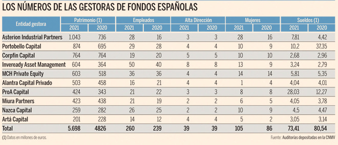 Así es el negocio del capital riesgo en España: 40 socios manejan 5.700  millones de euros | Empresas