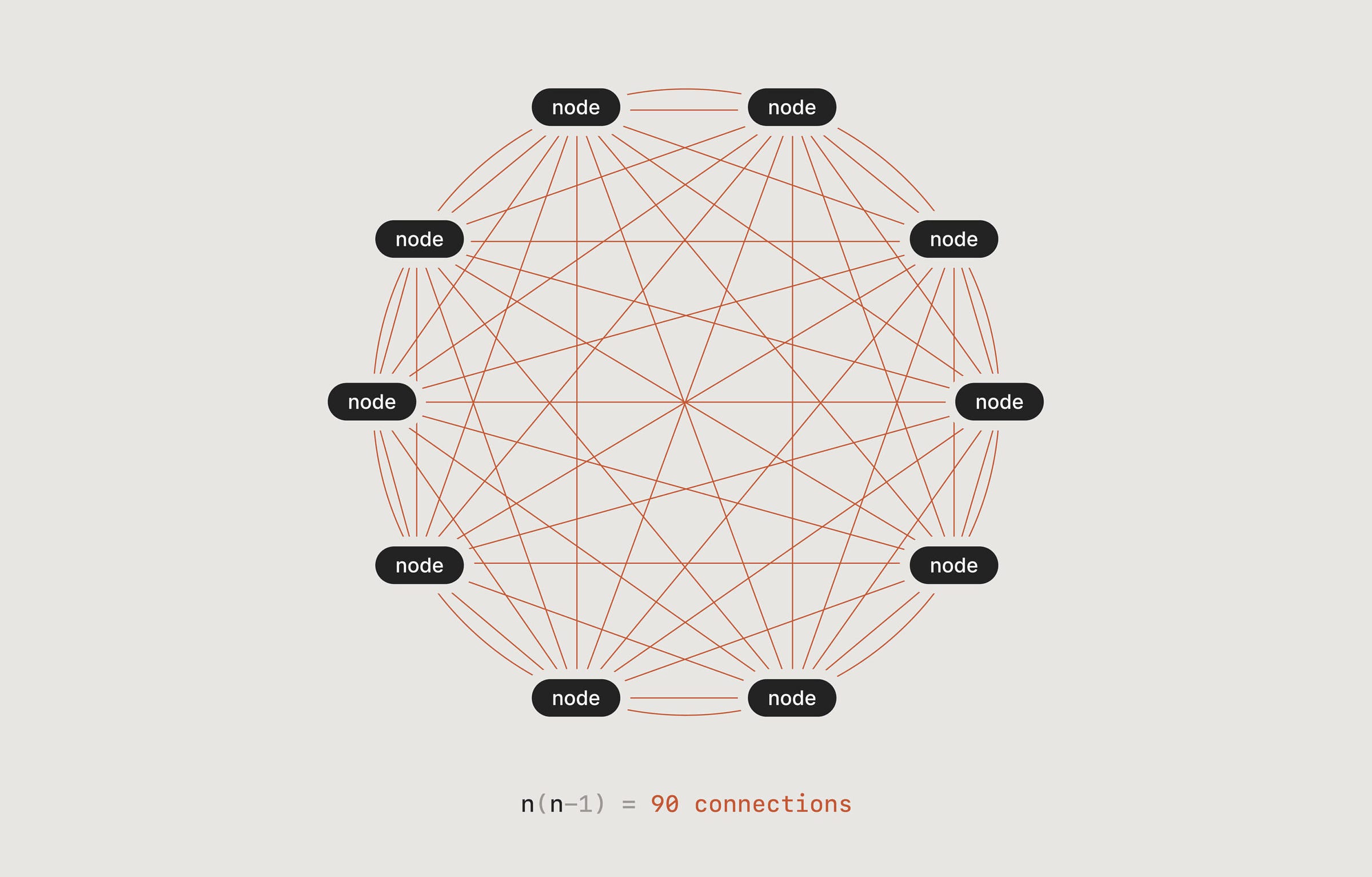 Diagram demonstrating the connections in a network with ten nodes