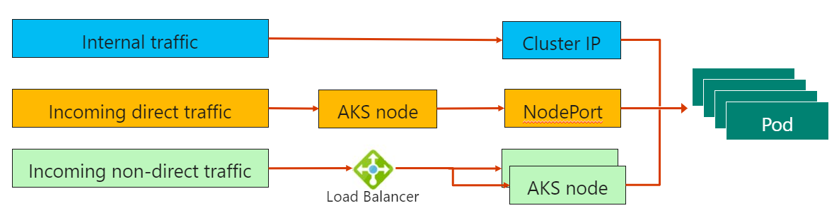 Internal traffic uses Cluster IP to access the pod. Incoming direct traffic uses NodePort. Incoming non-direct traffic uses the load balancer.