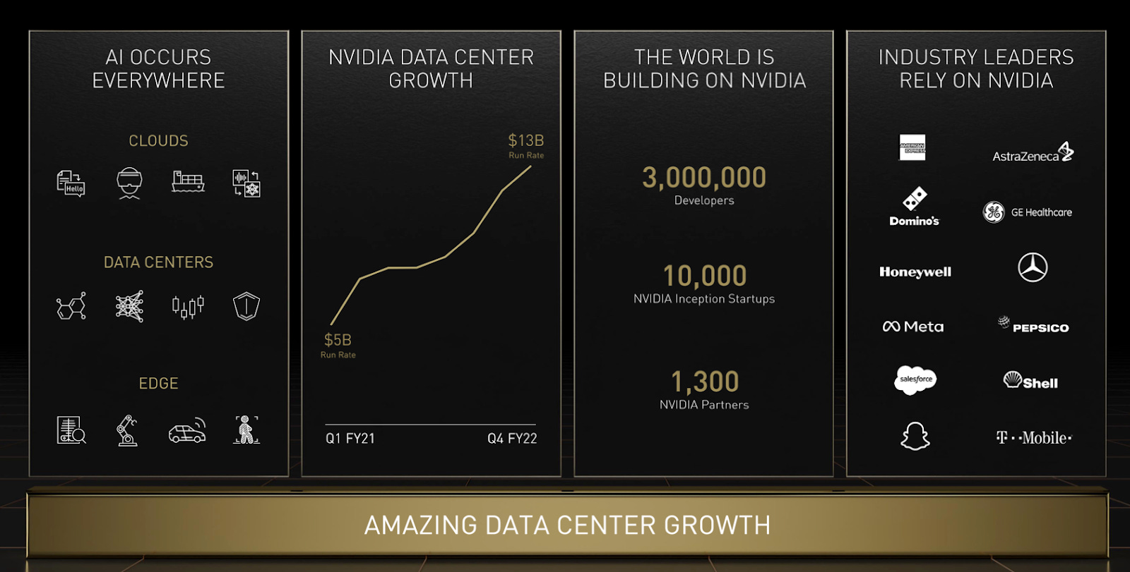 Nvidia AI Data Center Progress  - Source: Nvidia Investor Day 2022 Presentation