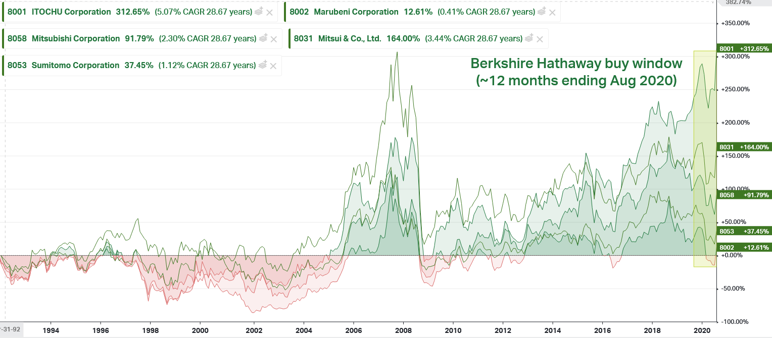 Chart 1: Total Returns of 5 Japanese trading house stocks from Jan 1992 to Aug 2020, right before Berkshire Hathaway disclosed holdings in all five stocks on August 31, 2020. Source: Koyfin