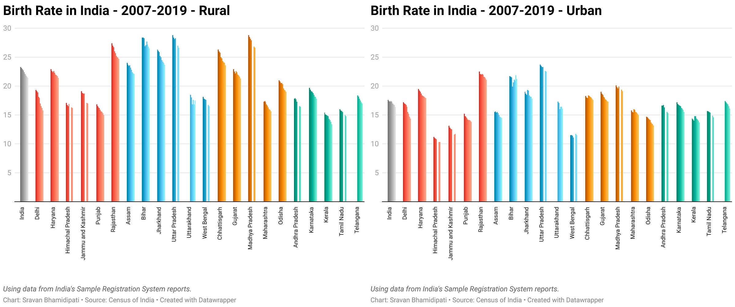 Statewise rural vs urban breakdown of birth rates in India, from 2007 to 2019