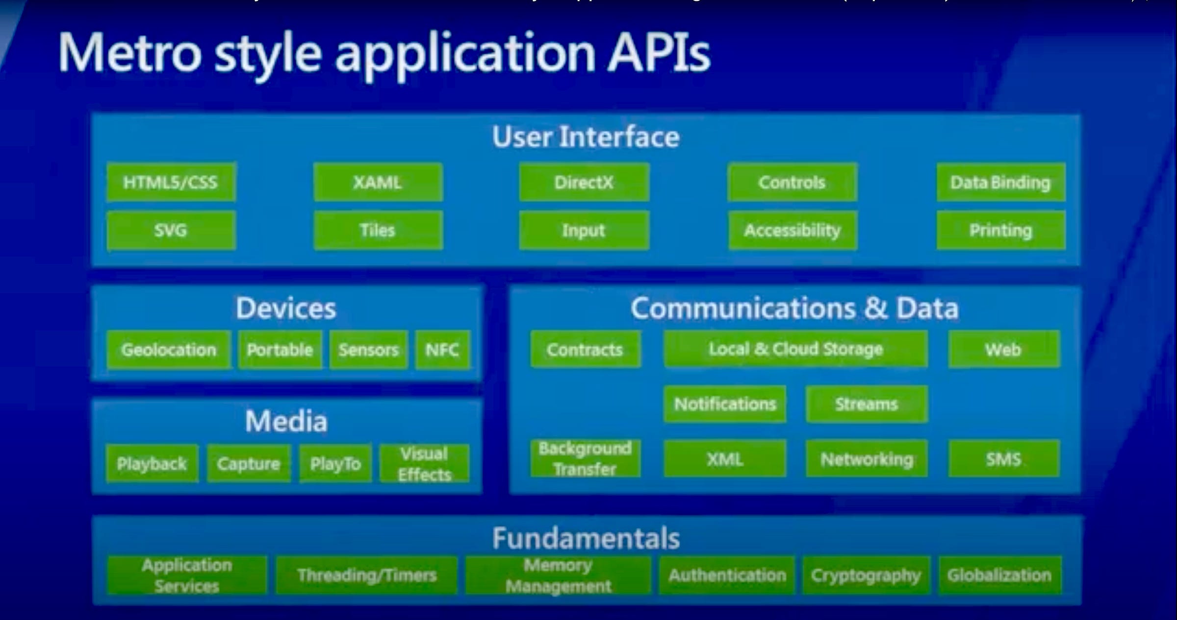 List of all the API subsystems in Metro style: fundamentals, devices, media, communications and data, user interface.