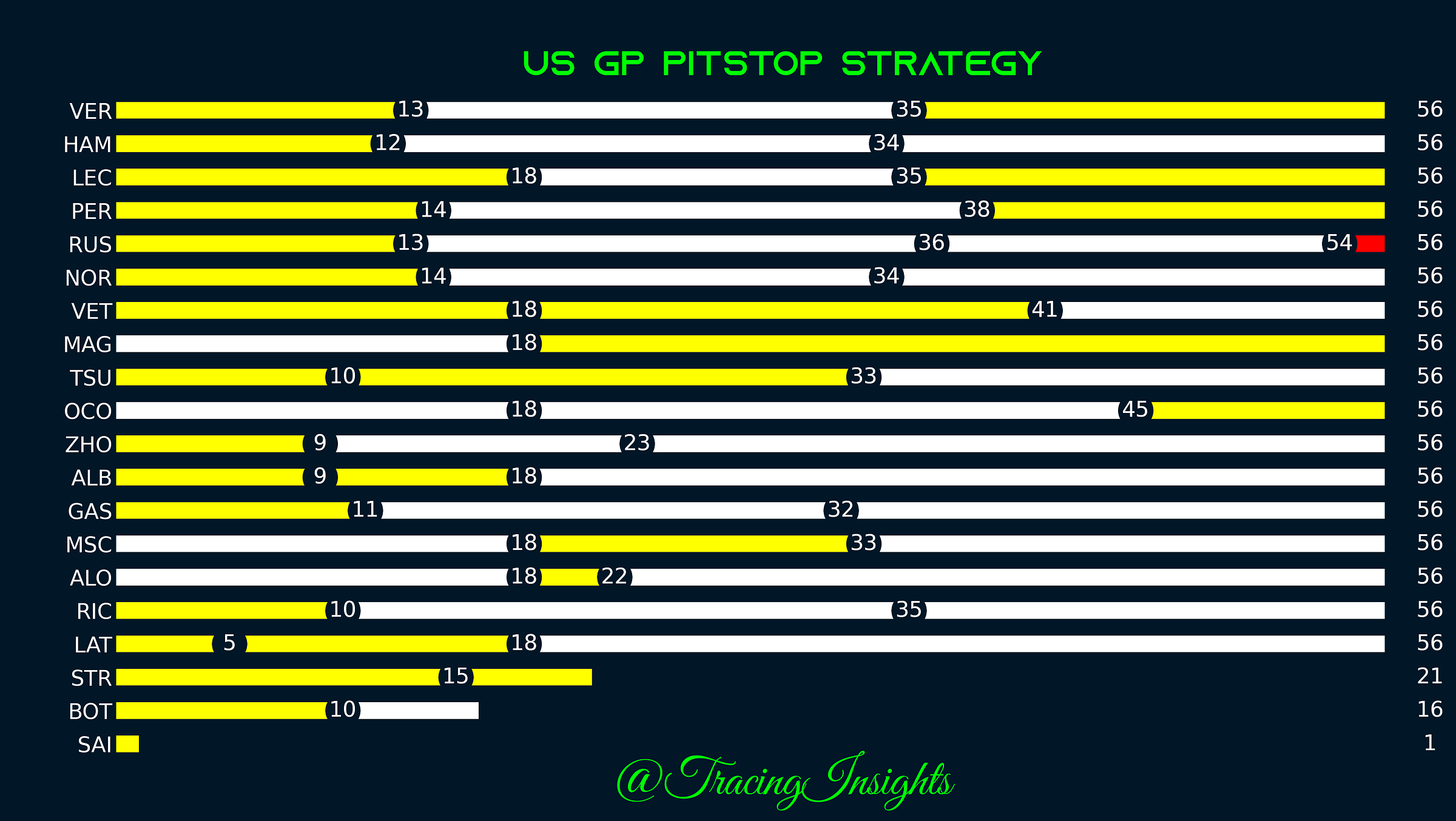 UNITED STATES GRAND PRIX - RACE STRATEGY CHOICES