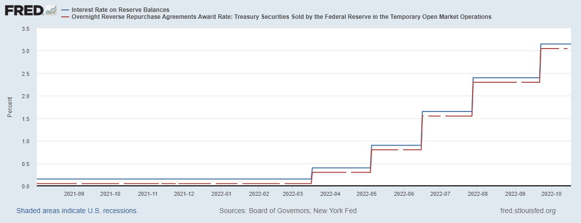 Tipos de interés IORB y ON RRP establecidos por la Fed