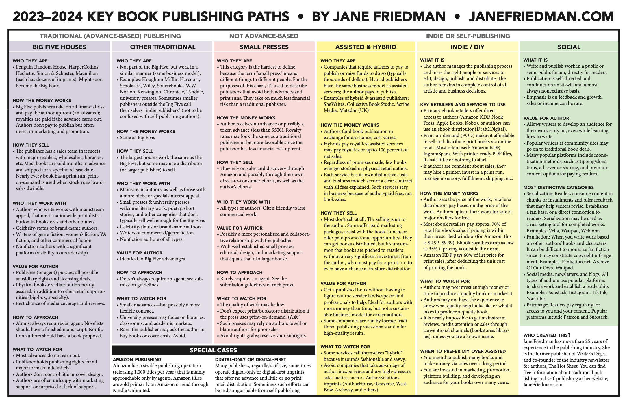 Traditional publishing (the big guys and the little guys): I define traditional publishing primarily as receiving payment from a publisher in the form of an advance. Whether they’re a Big Five publisher or a smaller house, the traditional publisher assumes all financial risk and typically invests in a print run for the book. The author may see no other income from the book aside from the advance; in today’s industry, it’s commonly accepted that most book advances don’t earn out. However, authors do not have to pay back the advance; that’s the risk the publisher takes. Small presses. This is the category most open to interpretation among authors; for the purposes of this chart, I’m defining small presses as publishers who take on less financial risk because they pay no advance and avoid print runs. Authors must exercise caution when signing with small presses; some mom-and-pop operations offer little advantage over self-publishing, especially when it comes to distribution and sales muscle. Also, think carefully before signing a no-advance deal or digital-only deal, which are sometimes offered even by the big traditional houses; you may not receive the same support and investment from the publisher on marketing and distribution. The less financial risk the publisher accepts, the more flexible your contract should be—and ideally they’ll also offer higher royalty rates. Assisted and hybrid publishing. This is where you pay to publish and enter into an agreement or contract with a publishing service or a hybrid publisher. Once upon a time, this was called “vanity” publishing, but I don’t like that term. Costs vary widely (low four figures to well into the five figures—even six figures). There is a risk of paying too much money for basic services or purchasing services you don’t need. Some people ask me about the difference between a hybrid publisher and other publishing services. Usually there isn’t a difference, but here’s a more detailed answer. It is paramount that any author closely research and study these companies before investing. Scams abound. Indie or DIY self-publishing. I define this as publishing on your own, where you essentially start your own publishing company, and directly hire and manage all help needed. Here’s an in-depth discussion of self-publishing. Social publishing. Social efforts will always be an important and meaningful way that writers build a readership and gain attention, and it’s not necessary to publish and distribute a book to say that you’re an active and published writer. Plus, these social forms of publishing increasingly have monetization built in, such as Patreon. I’ve also included serialization platforms here, some which have a social or community component, like Wattpad.