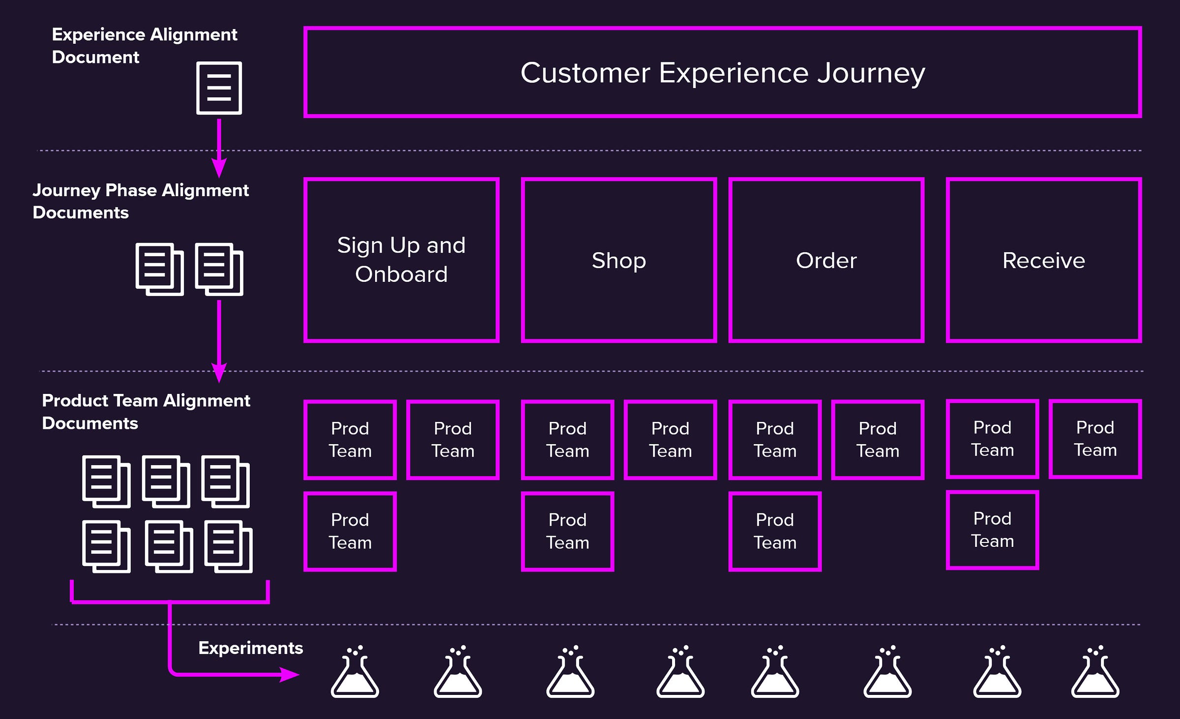 Diagram showing three levels of a product organization: customer experience journey, journey phase, product team in cascading order. 
