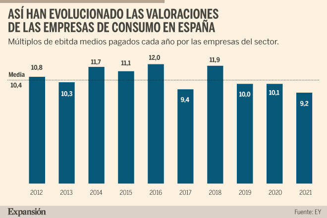 La pandemia impulsa las compras de empresas de consumo en España | Empresas